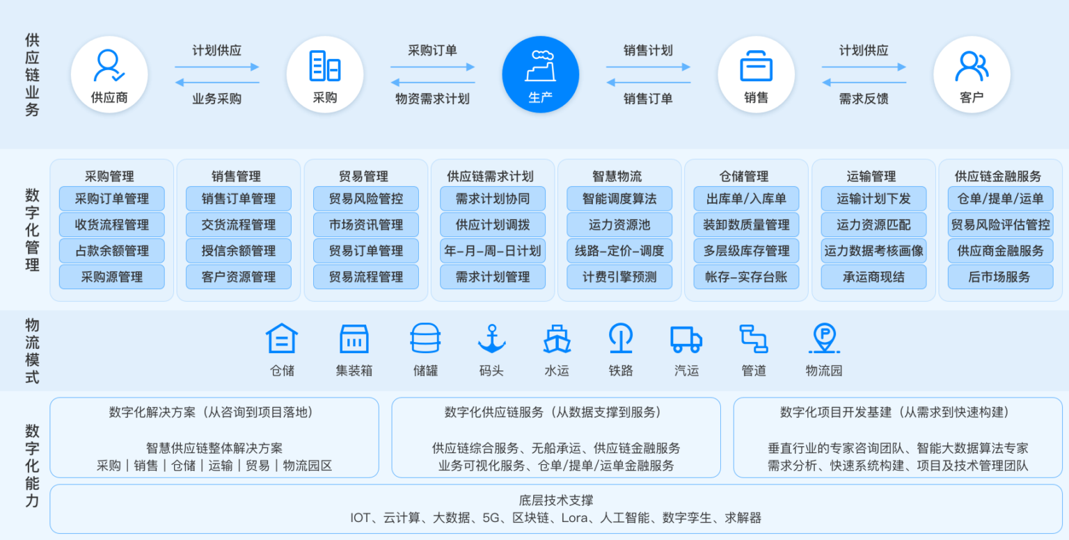 供应链平台解决方案,助力能源化工企业采销存运一体化管理 -66云链